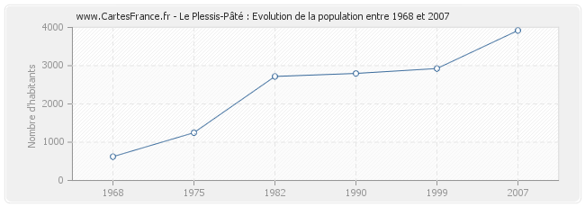 Population Le Plessis-Pâté